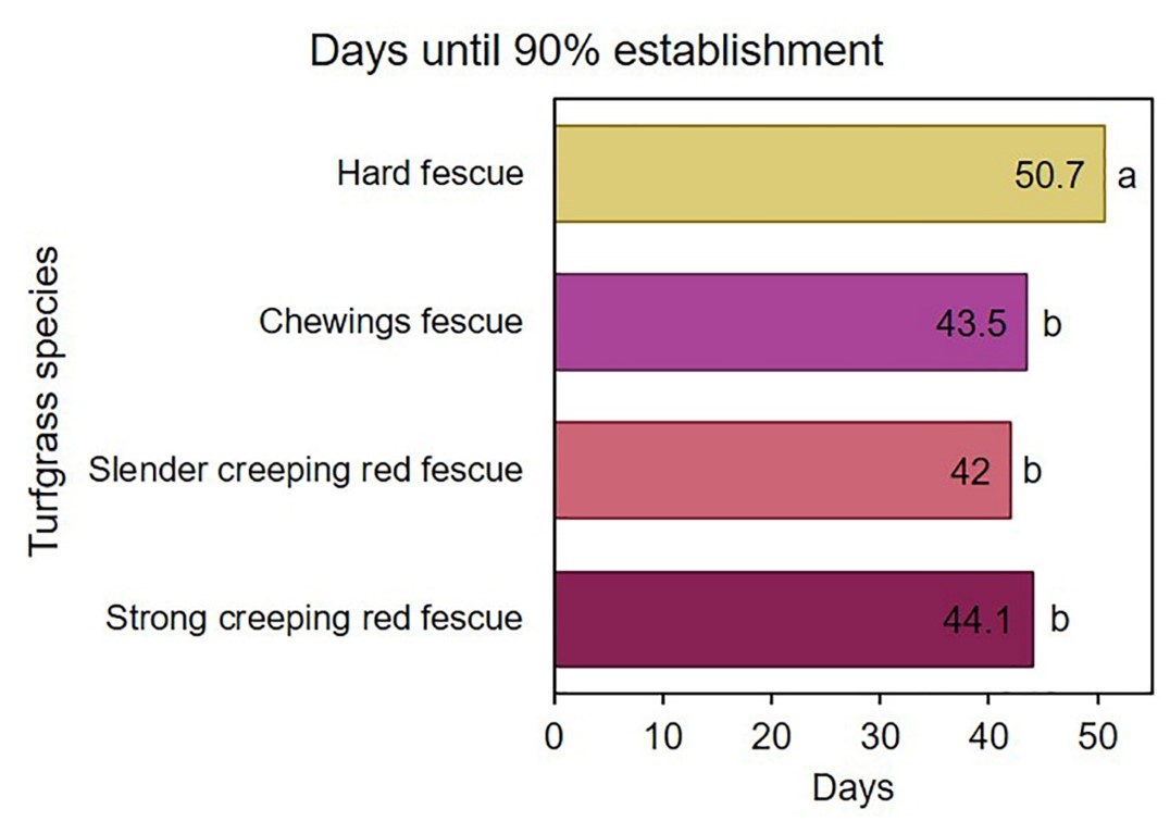Graph of days until 90% establishment