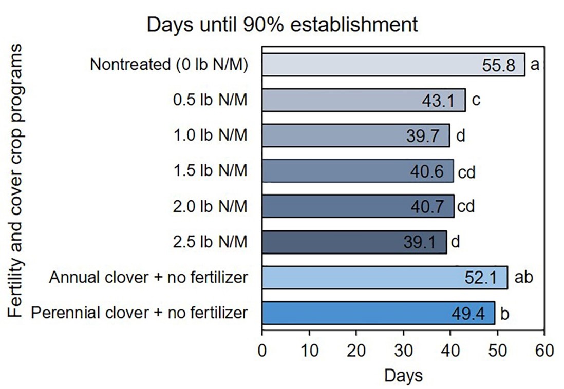 Graph of days until 90% establishment