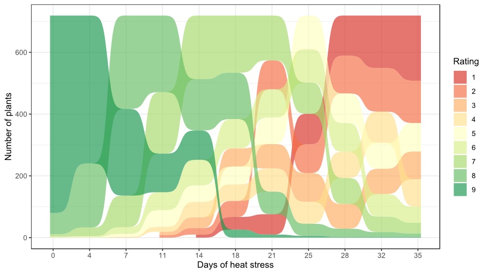Graph with days of heat stress on x-axis and number of plants on the y-axis