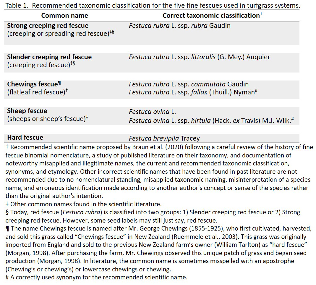 Table 1.  Recommended taxonomic classification for the five fine fescues used in turfgrass systems.